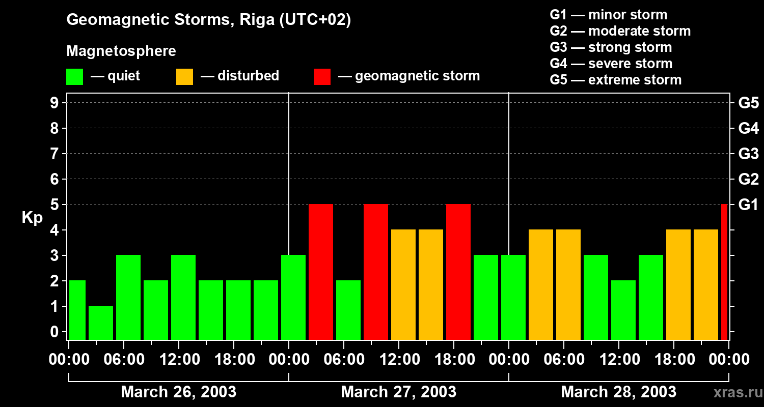 Changes in the geomagnetic index Kp