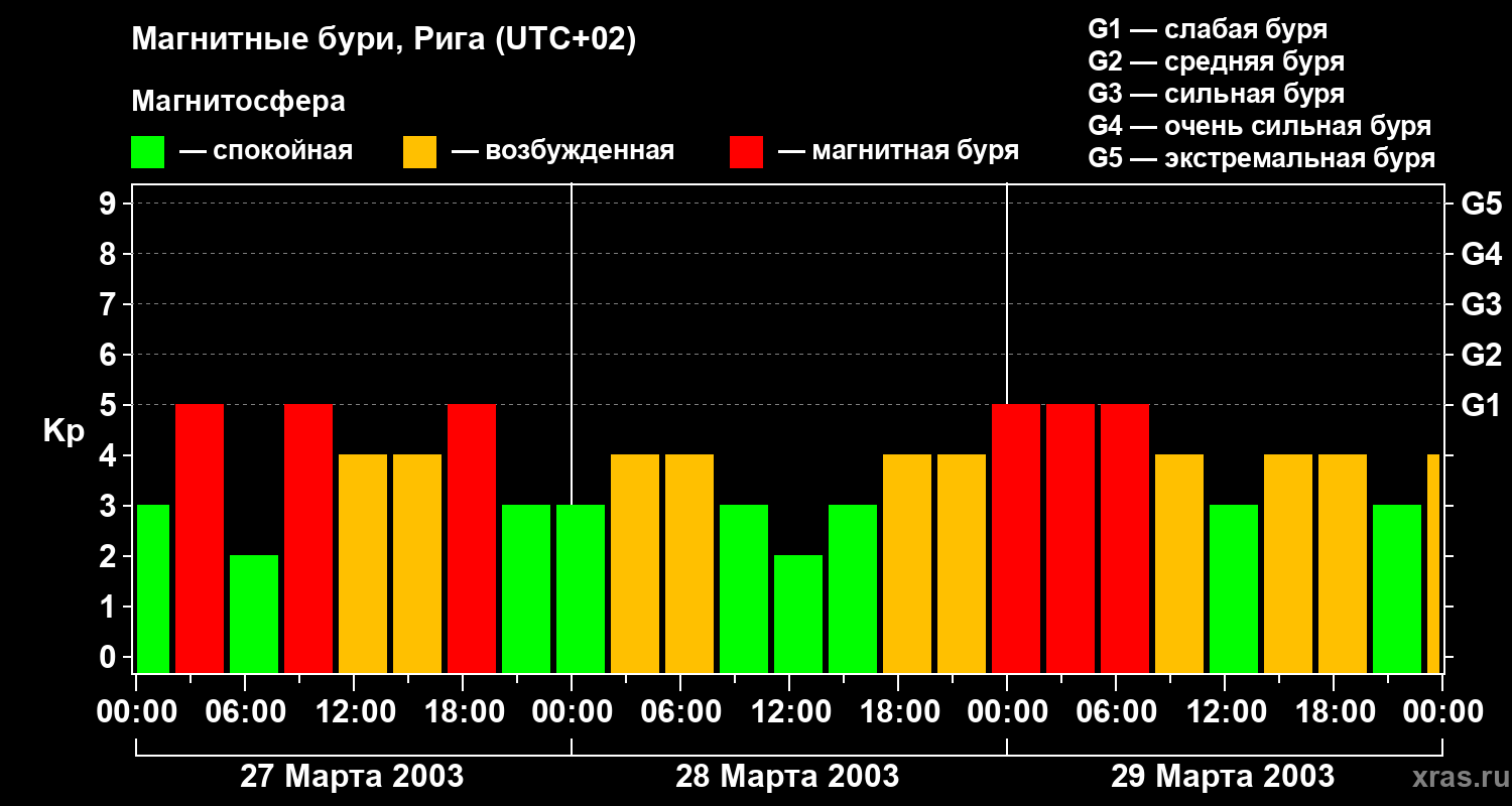 Изменения геомагнитного индекса Kp