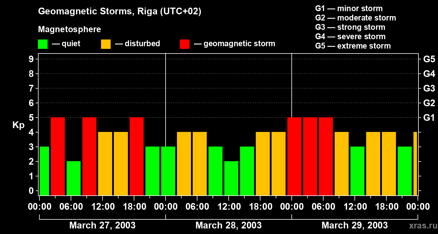 Changes in the geomagnetic index Kp