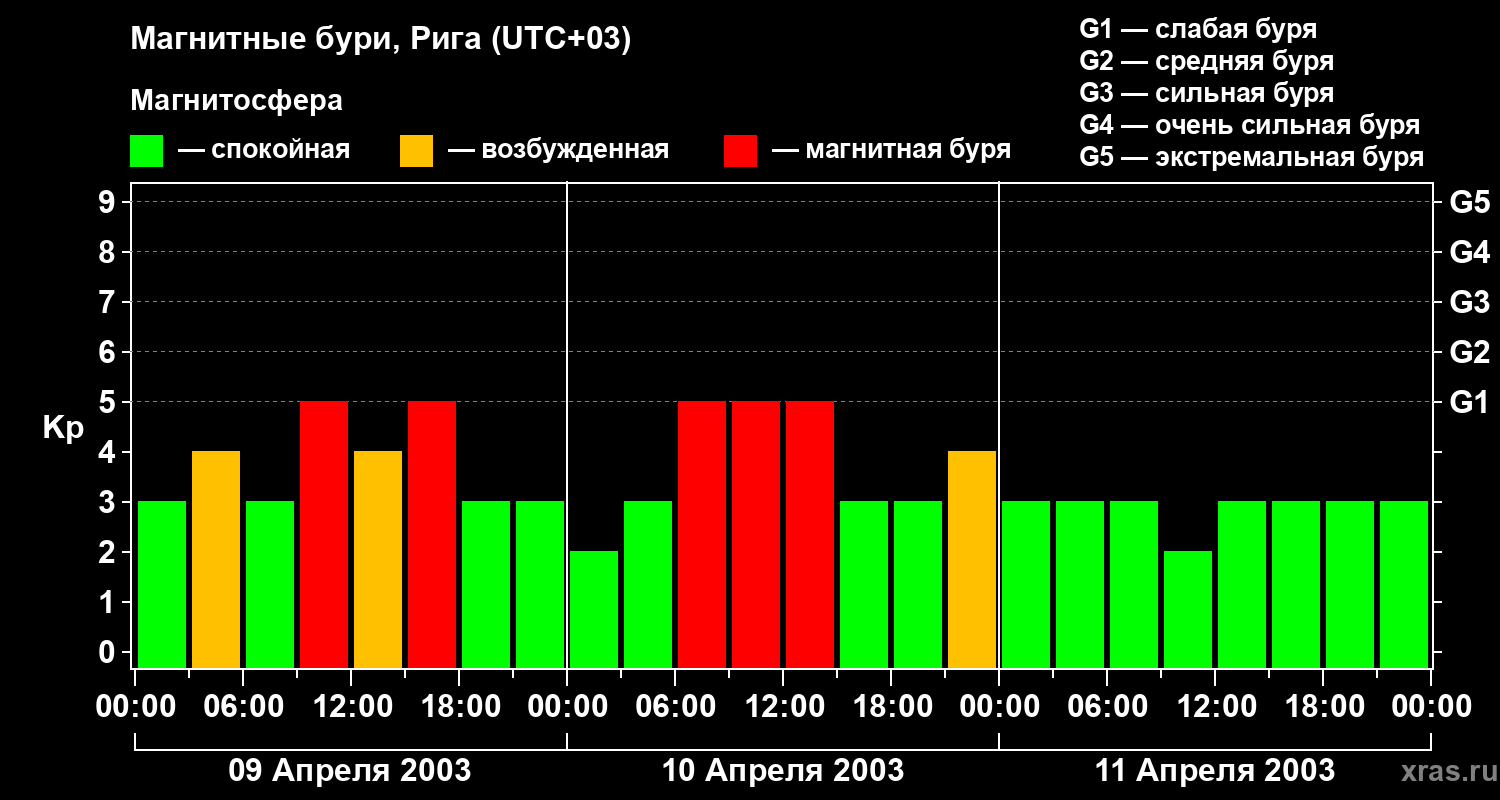 Изменения геомагнитного индекса Kp
