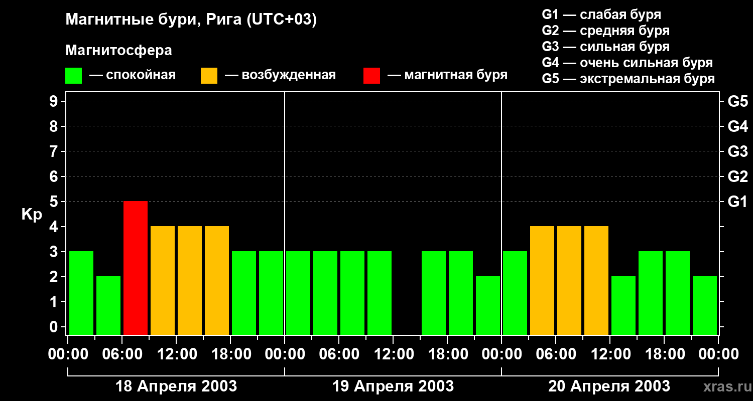 Изменения геомагнитного индекса Kp