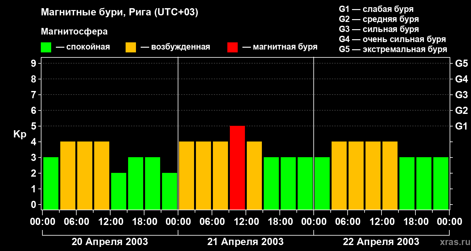 Изменения геомагнитного индекса Kp