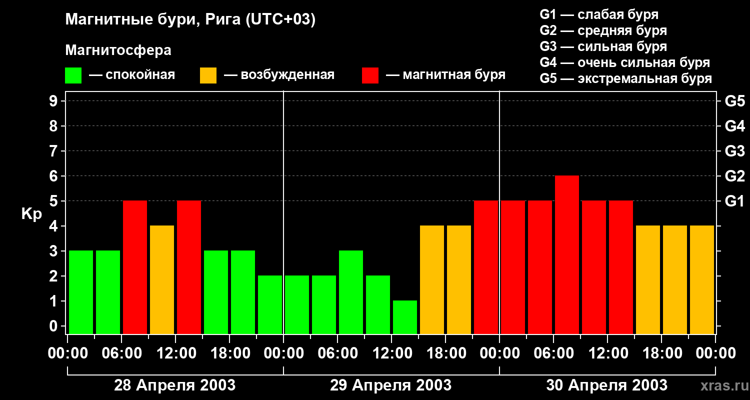 Изменения геомагнитного индекса Kp