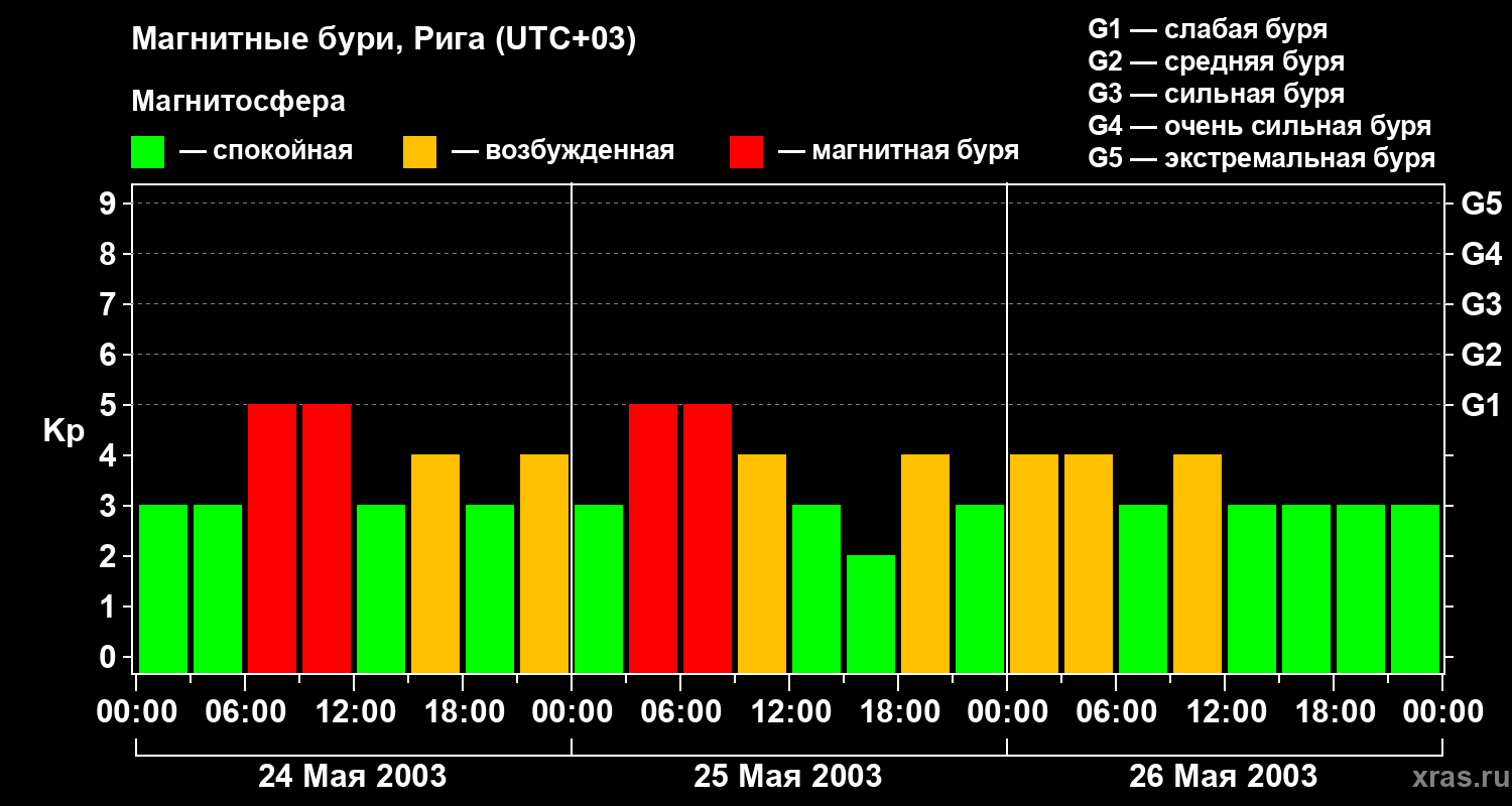 Изменения геомагнитного индекса Kp