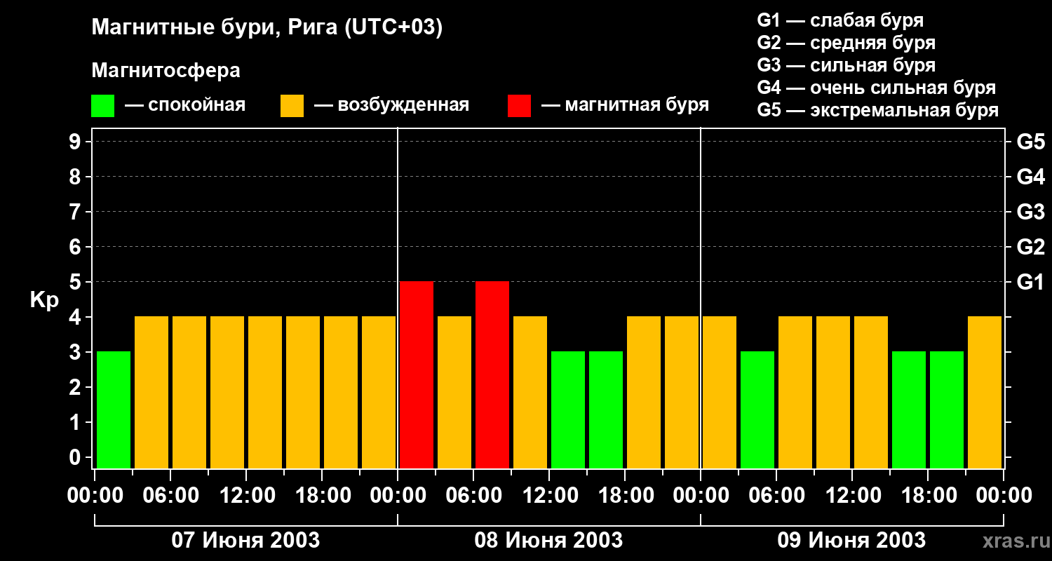 Изменения геомагнитного индекса Kp
