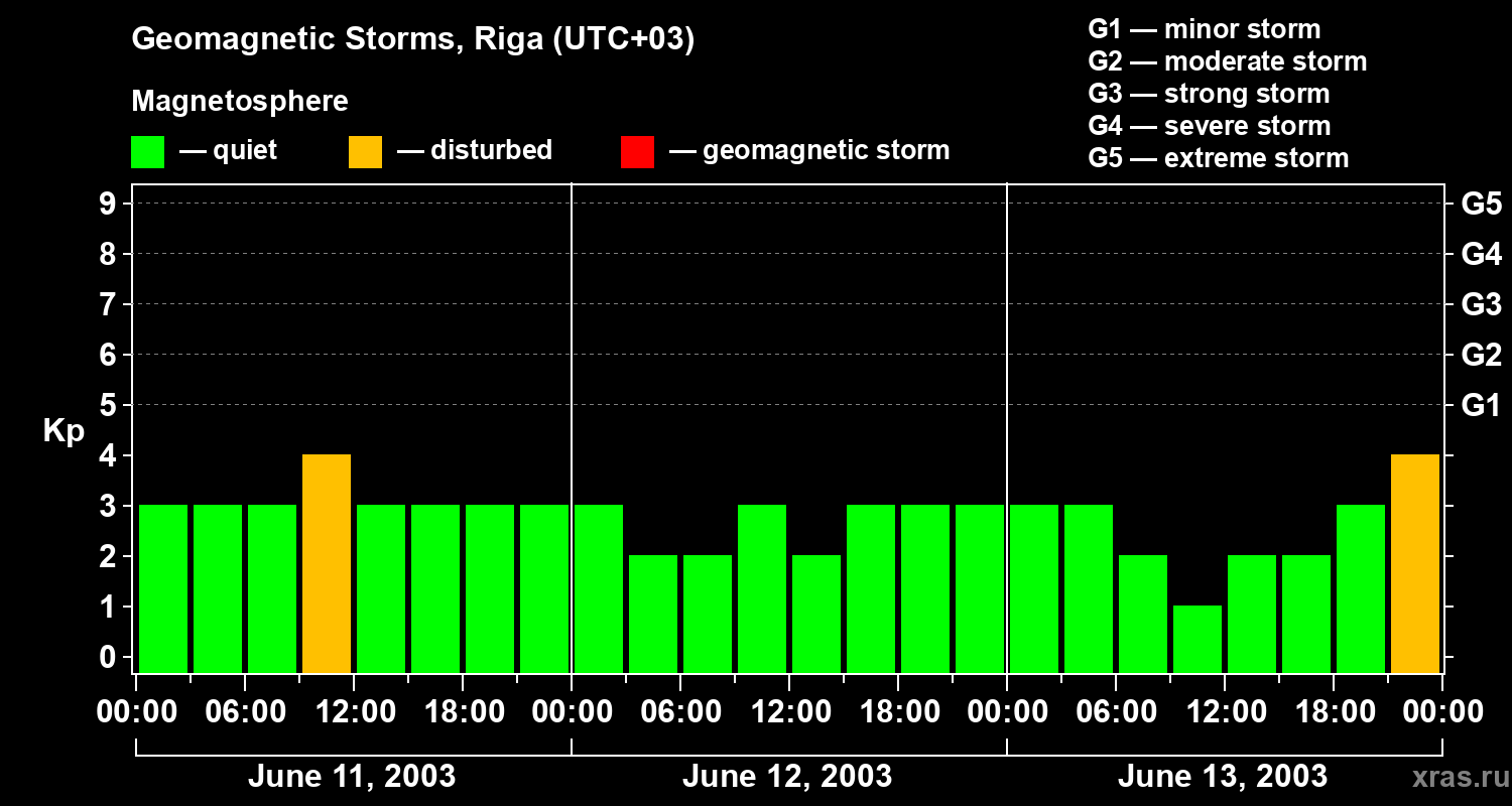 Changes in the geomagnetic index Kp