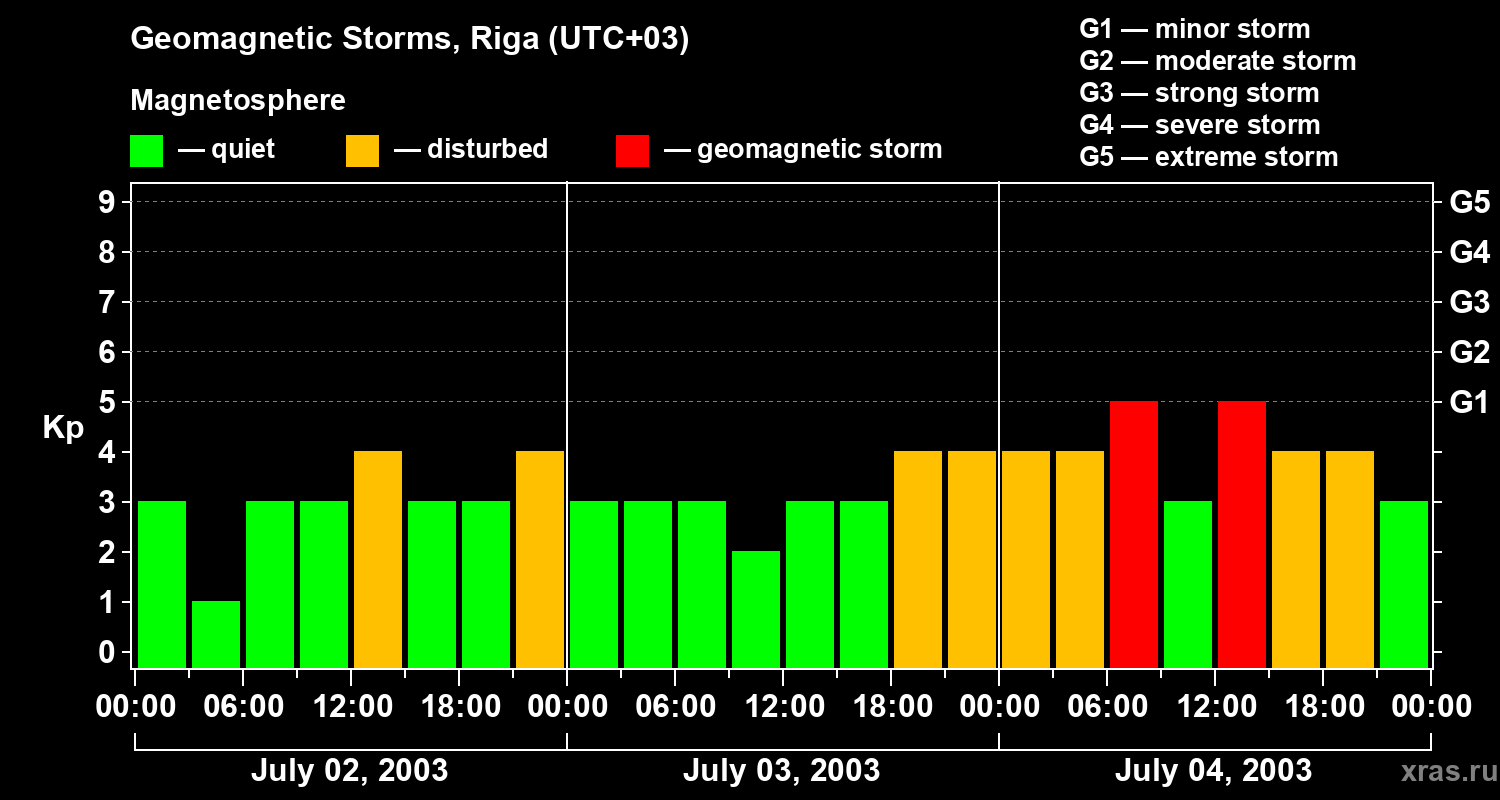 Changes in the geomagnetic index Kp