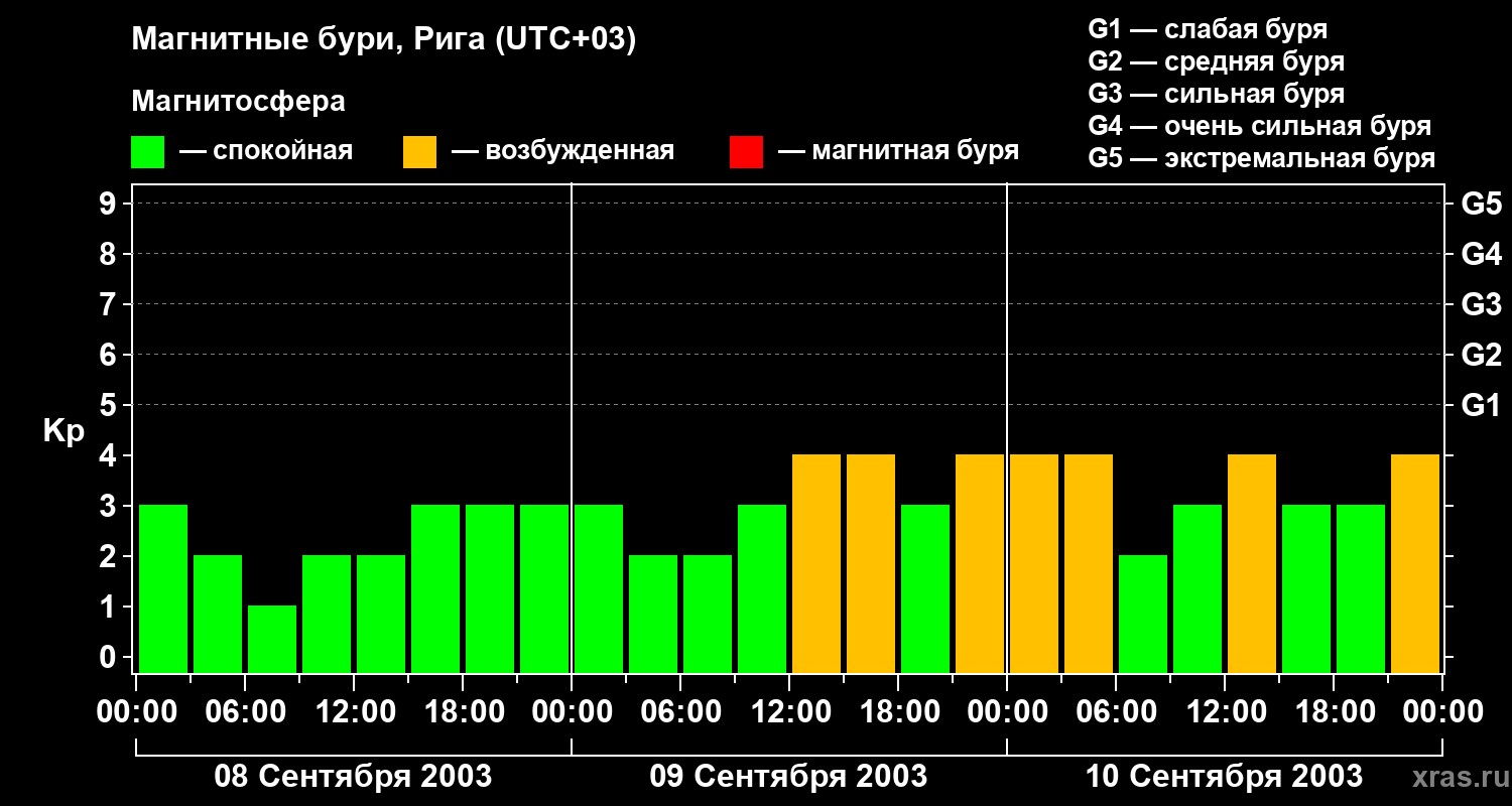 Изменения геомагнитного индекса Kp