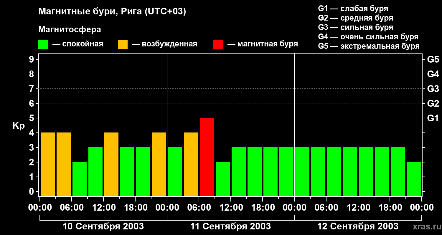 Изменения геомагнитного индекса Kp