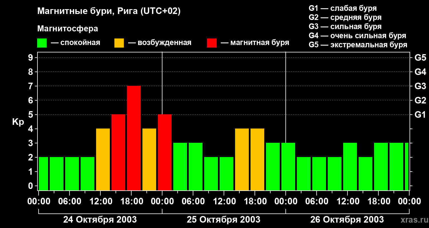Изменения геомагнитного индекса Kp