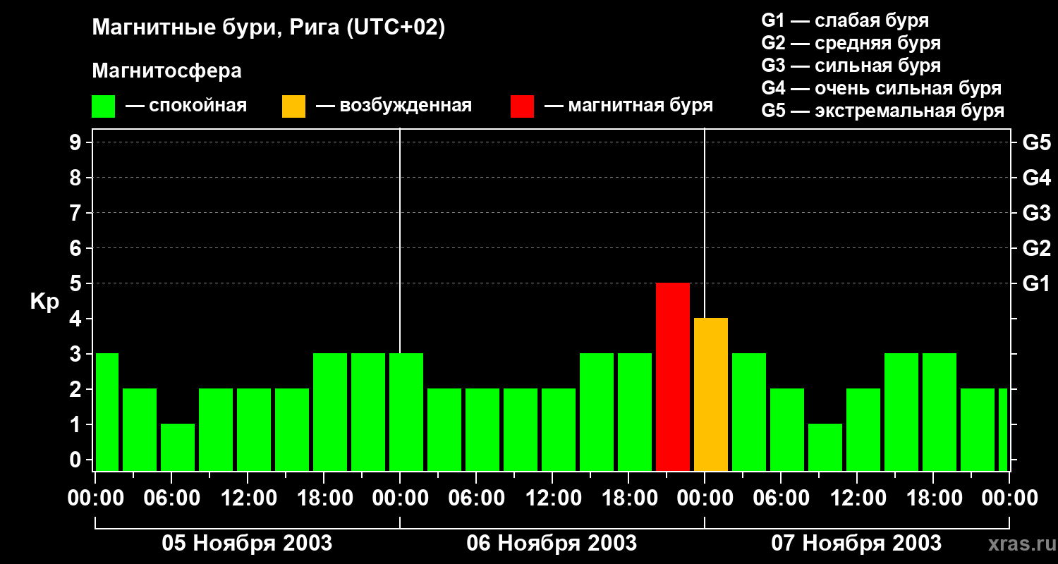 Изменения геомагнитного индекса Kp