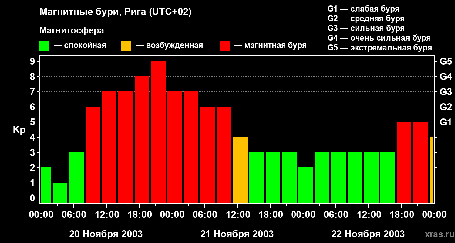 Изменения геомагнитного индекса Kp