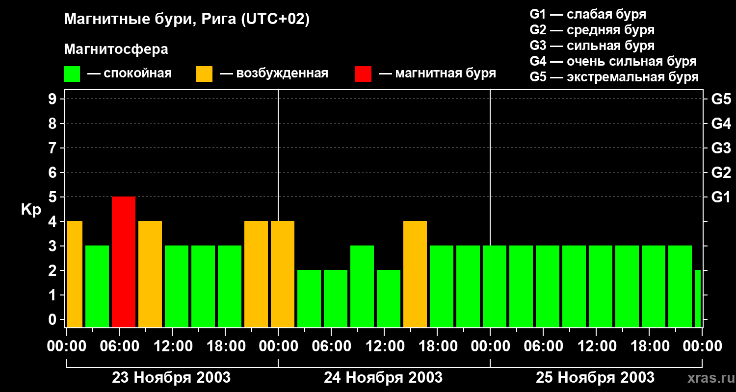 Изменения геомагнитного индекса Kp