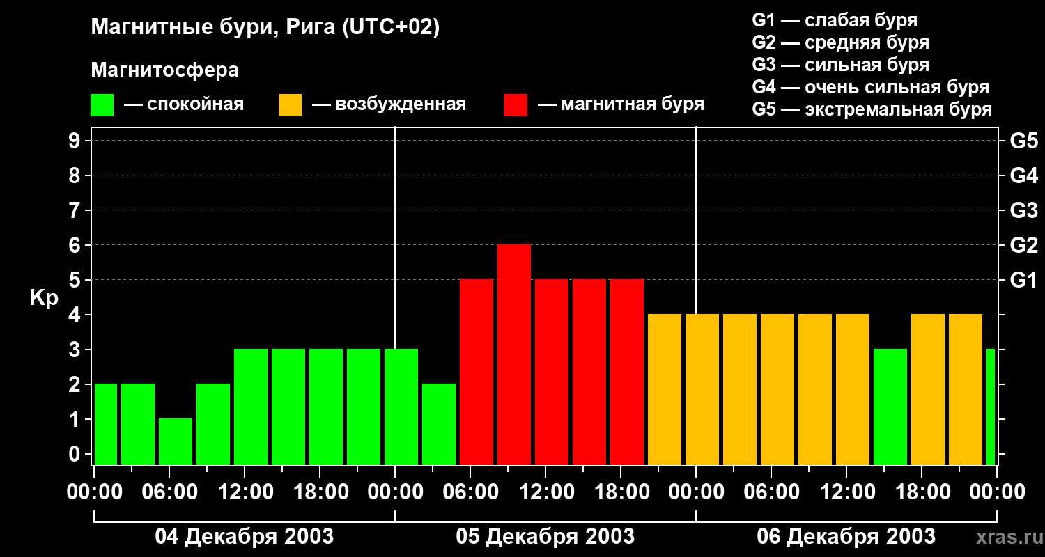 Изменения геомагнитного индекса Kp
