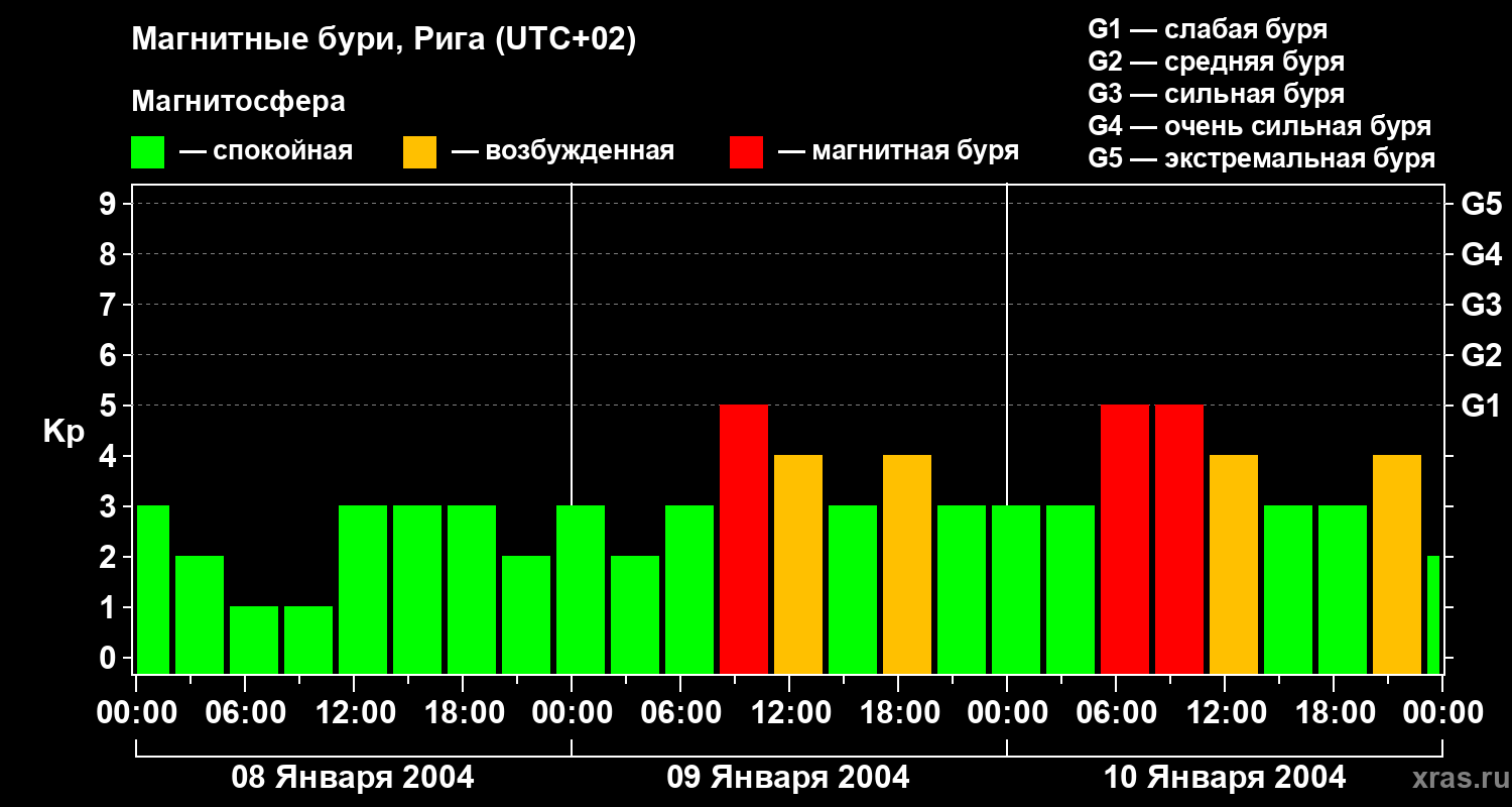 Изменения геомагнитного индекса Kp