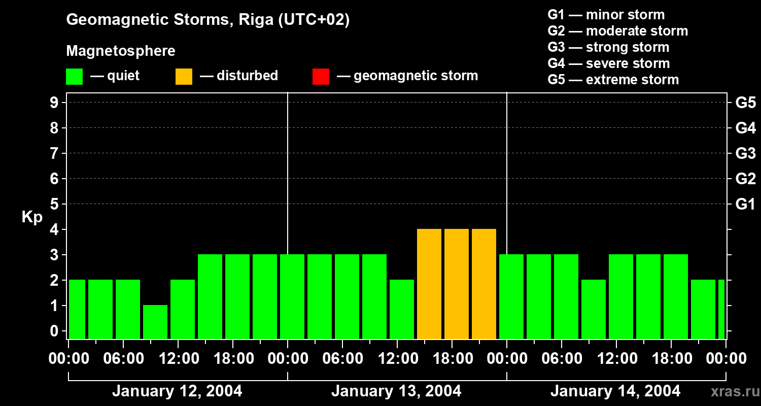 Changes in the geomagnetic index Kp