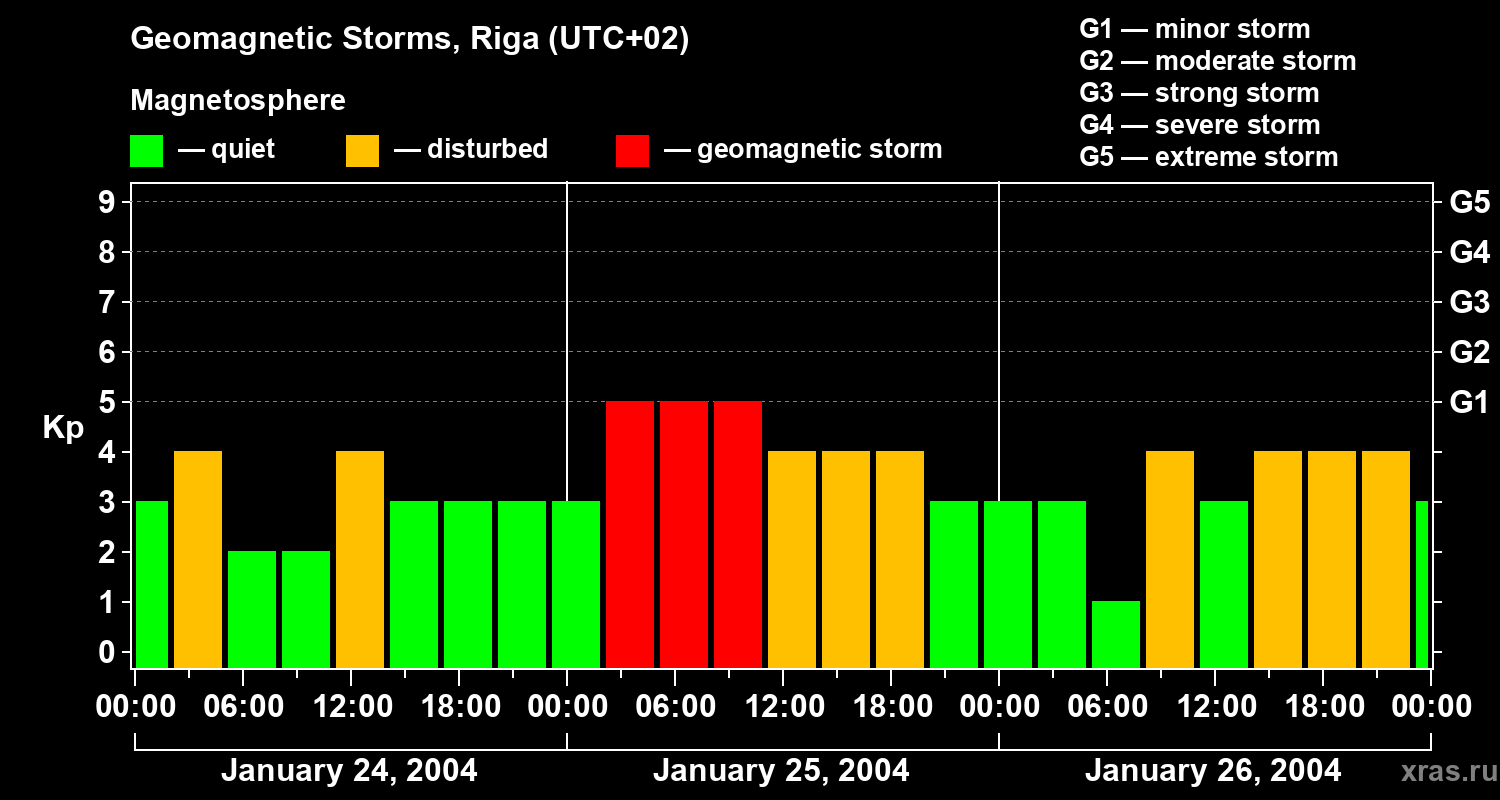 Changes in the geomagnetic index Kp