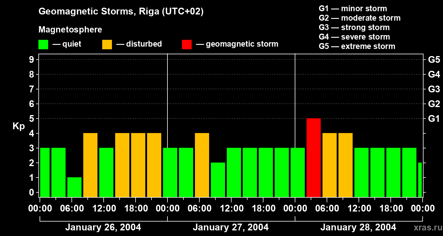 Changes in the geomagnetic index Kp