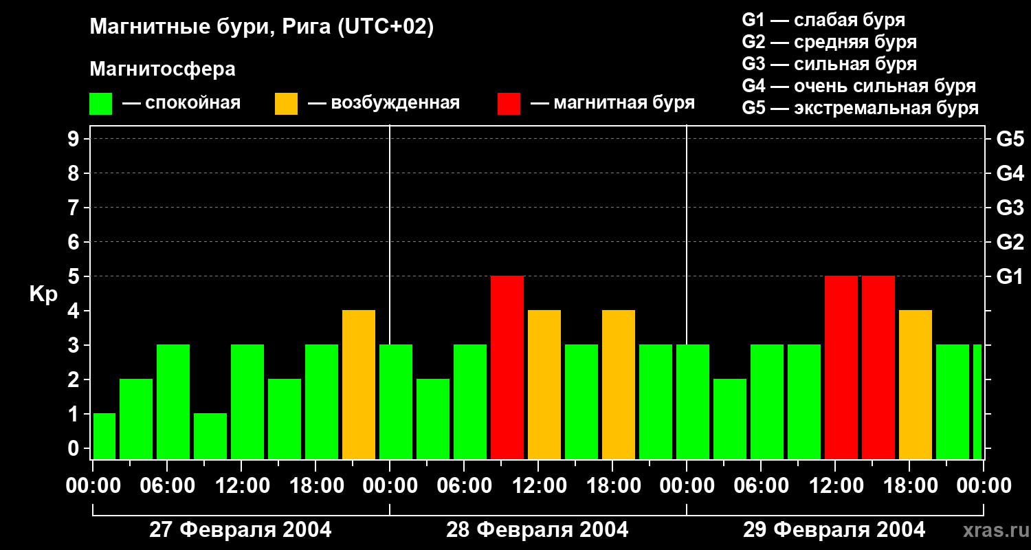 Изменения геомагнитного индекса Kp