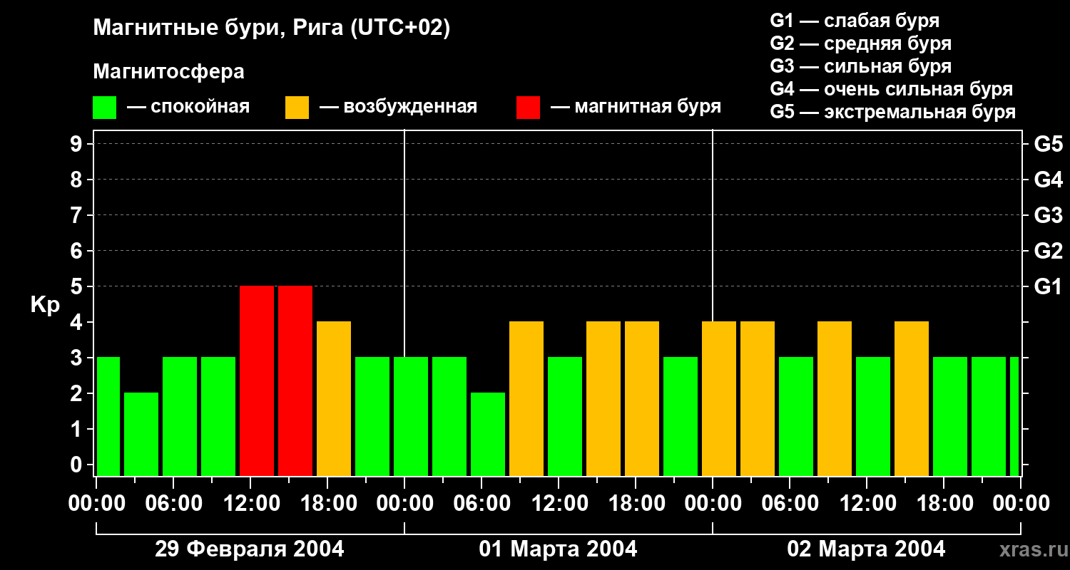 Изменения геомагнитного индекса Kp