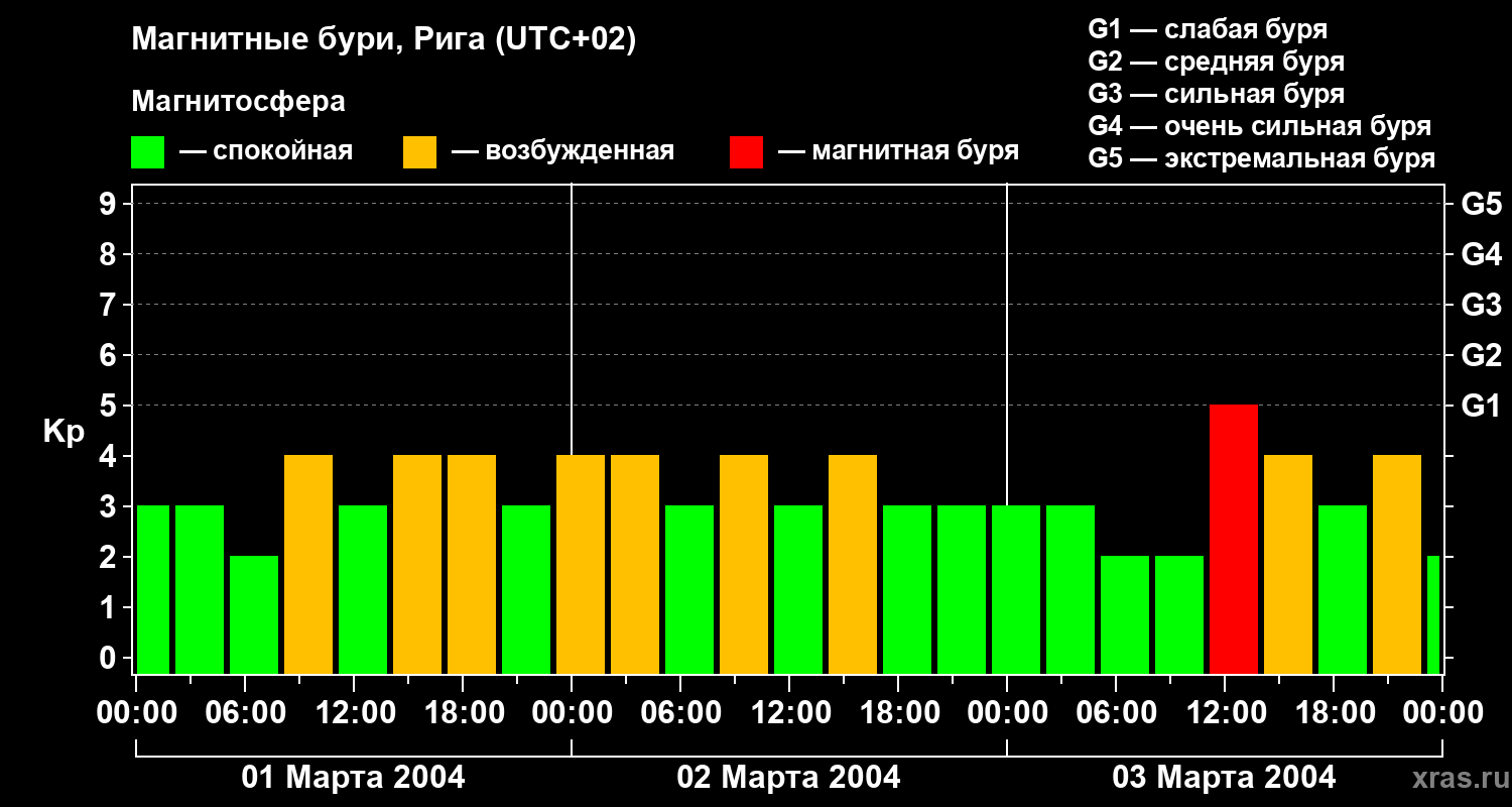 Изменения геомагнитного индекса Kp