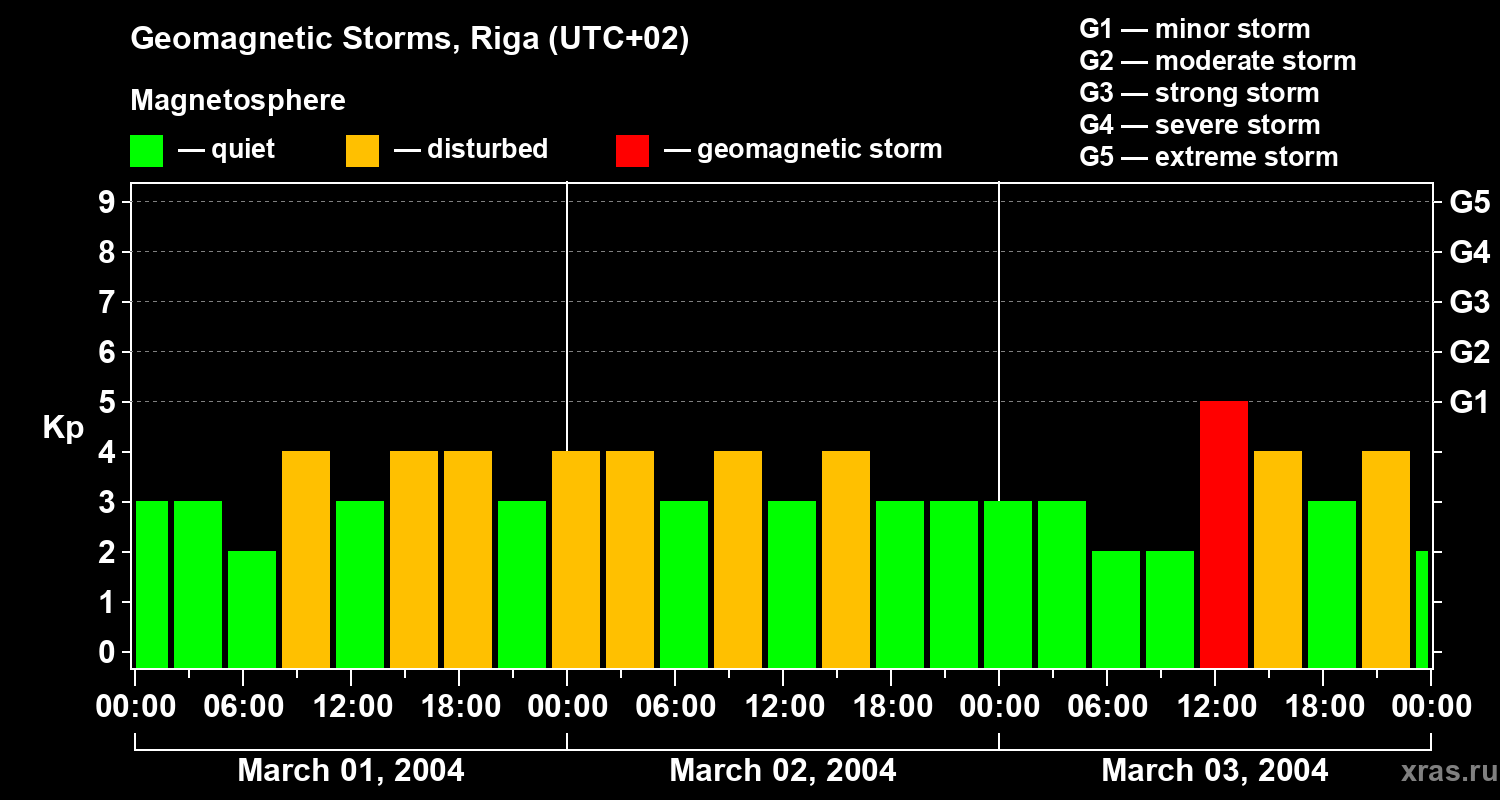 Changes in the geomagnetic index Kp