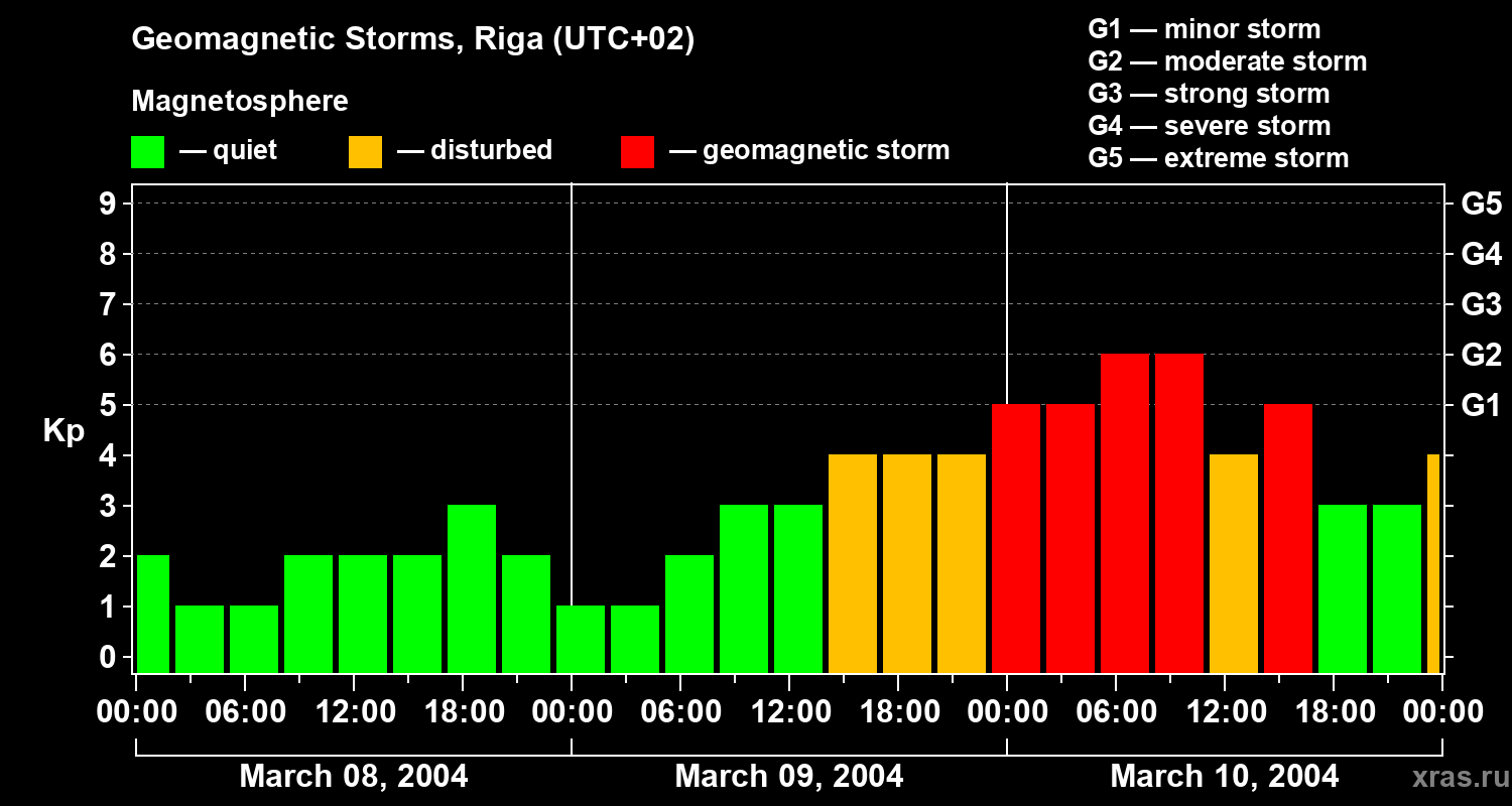 Changes in the geomagnetic index Kp
