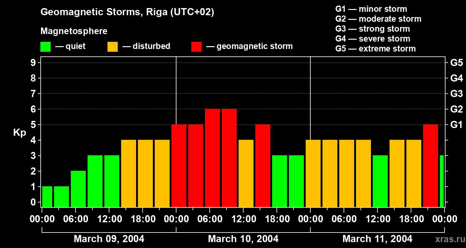 Changes in the geomagnetic index Kp