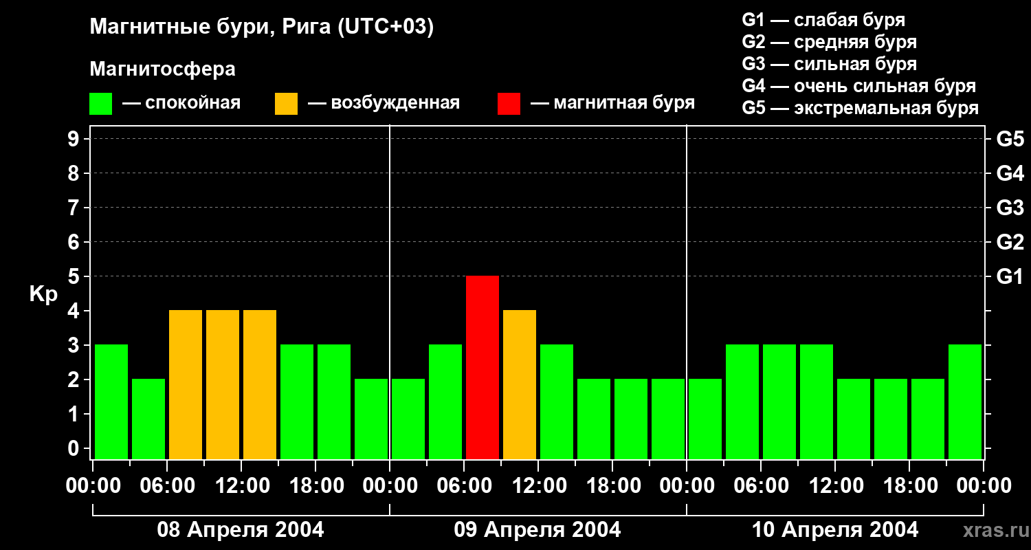 Изменения геомагнитного индекса Kp