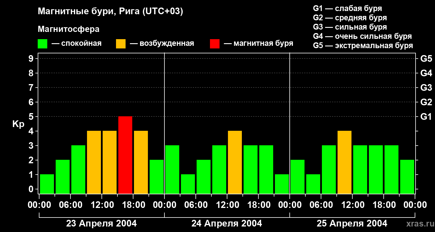 Изменения геомагнитного индекса Kp