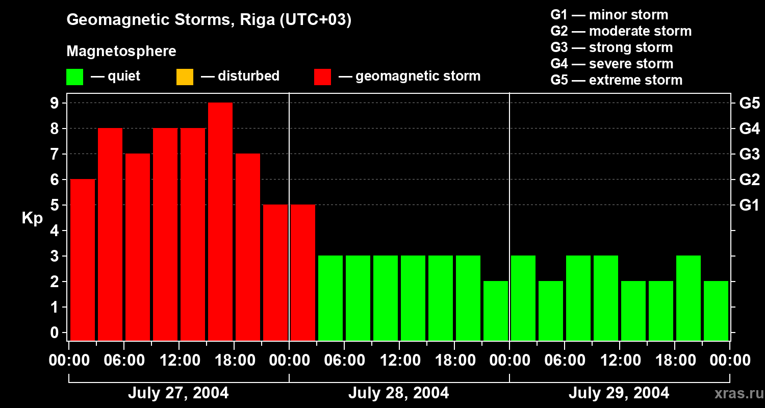 Changes in the geomagnetic index Kp