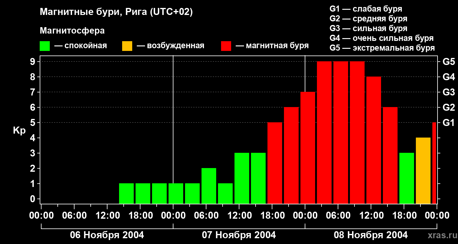Изменения геомагнитного индекса Kp