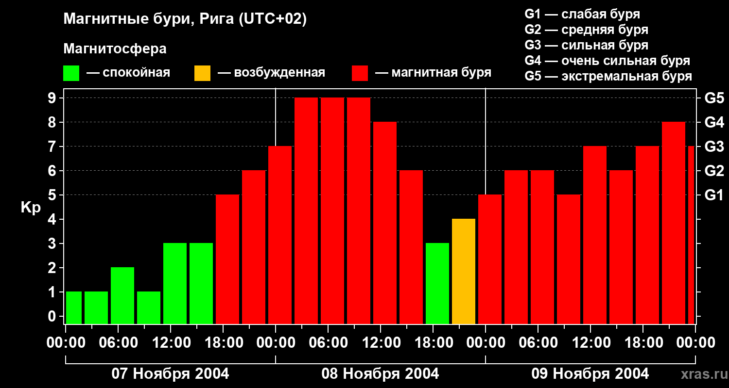 Изменения геомагнитного индекса Kp