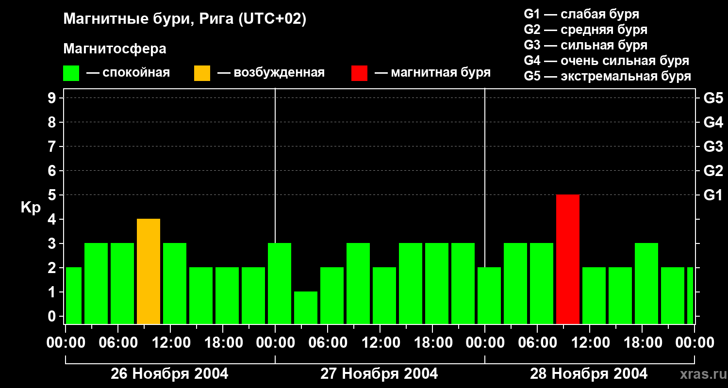 Изменения геомагнитного индекса Kp