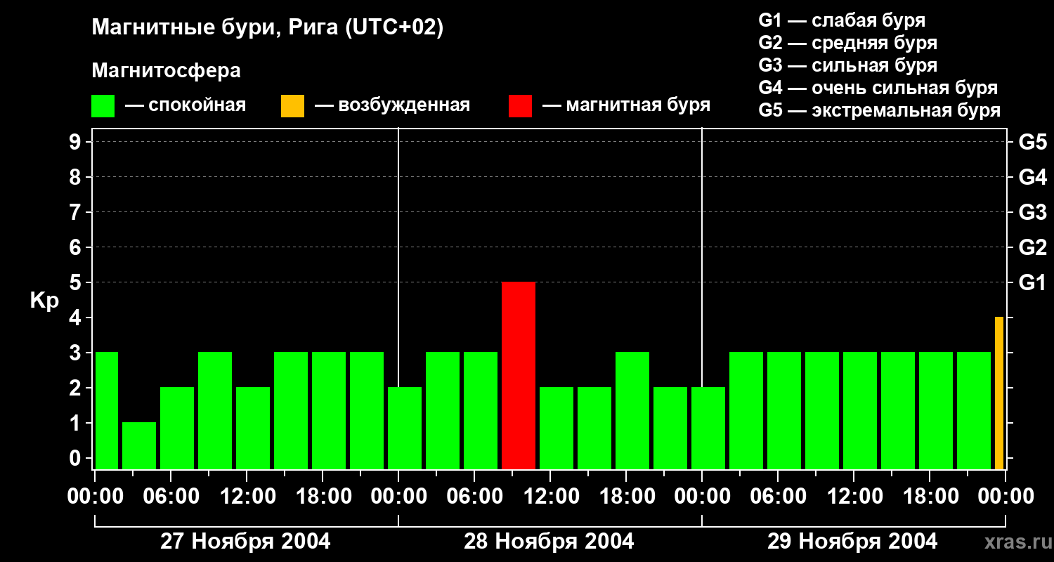 Изменения геомагнитного индекса Kp