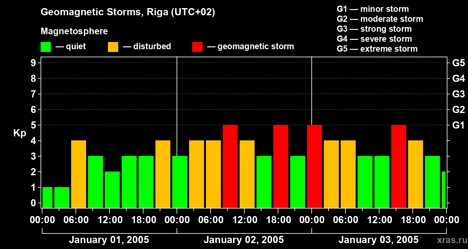Changes in the geomagnetic index Kp