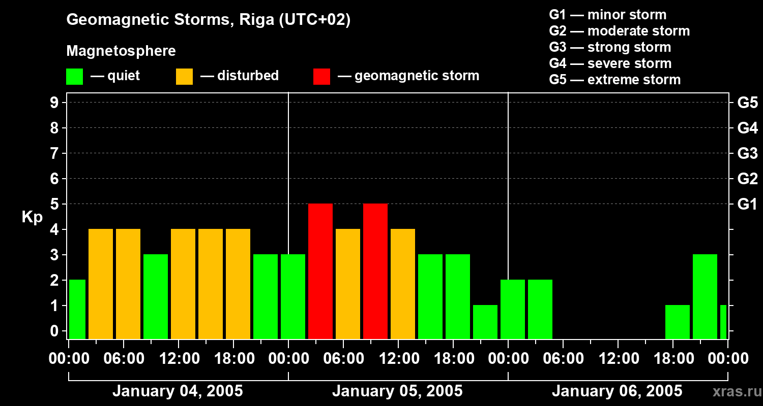 Changes in the geomagnetic index Kp