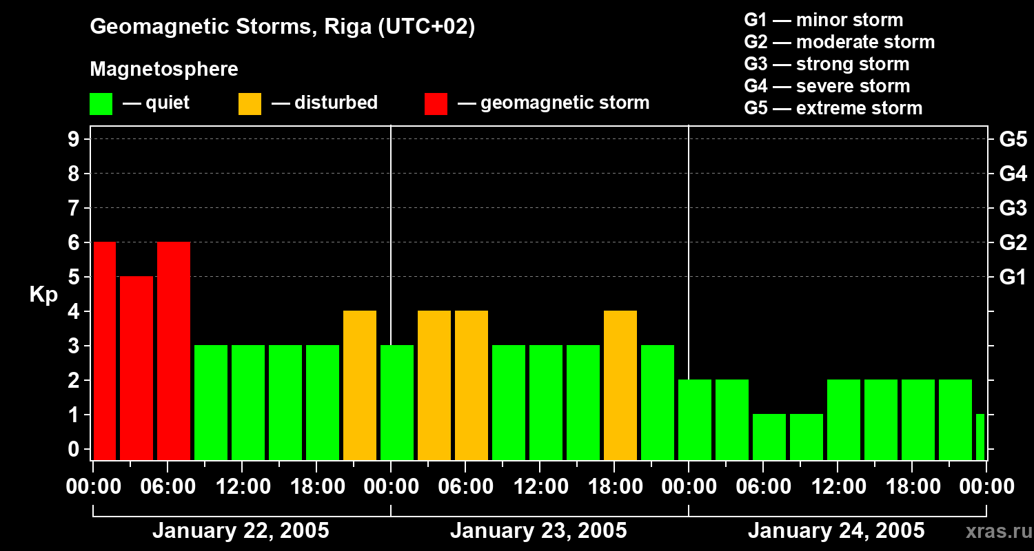 Changes in the geomagnetic index Kp