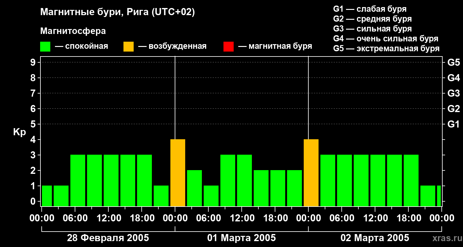 Изменения геомагнитного индекса Kp