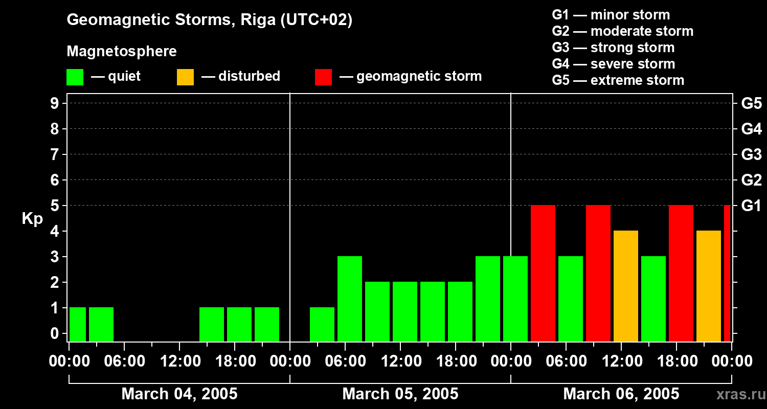 Changes in the geomagnetic index Kp