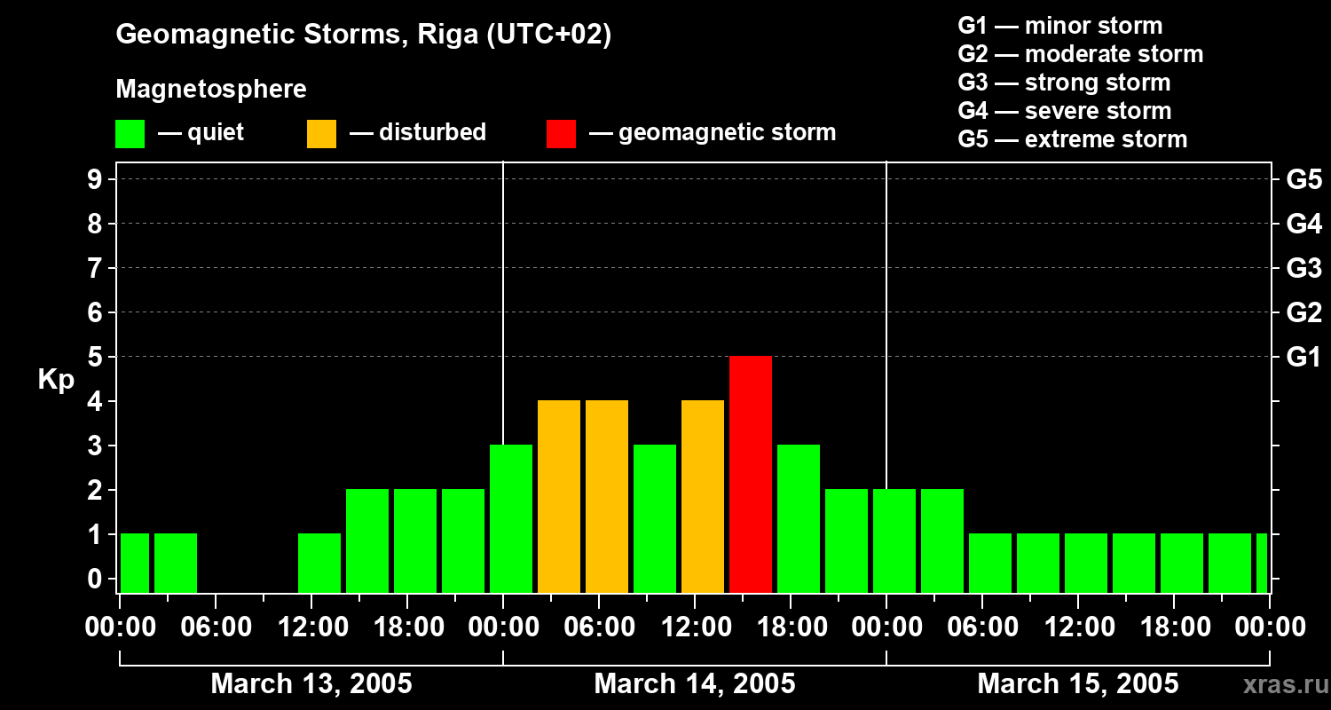 Changes in the geomagnetic index Kp
