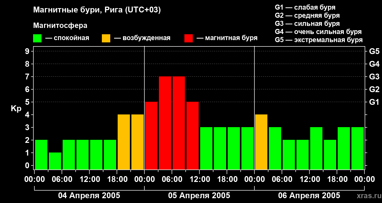 Изменения геомагнитного индекса Kp