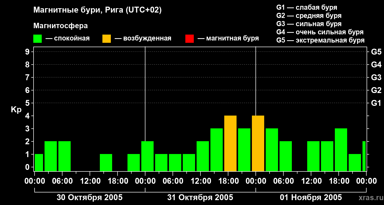 Изменения геомагнитного индекса Kp