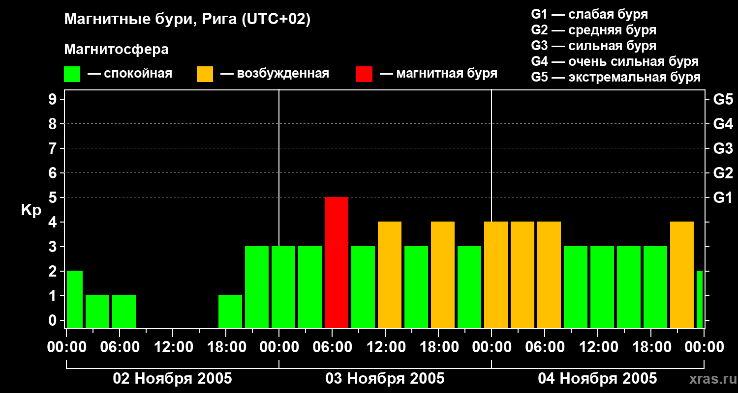 Изменения геомагнитного индекса Kp