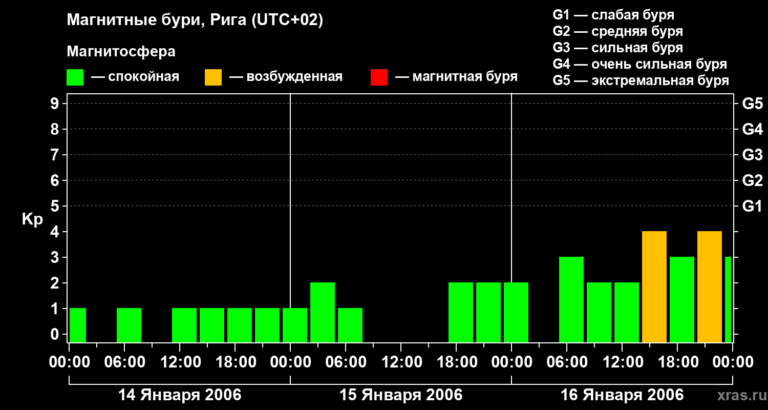 Изменения геомагнитного индекса Kp