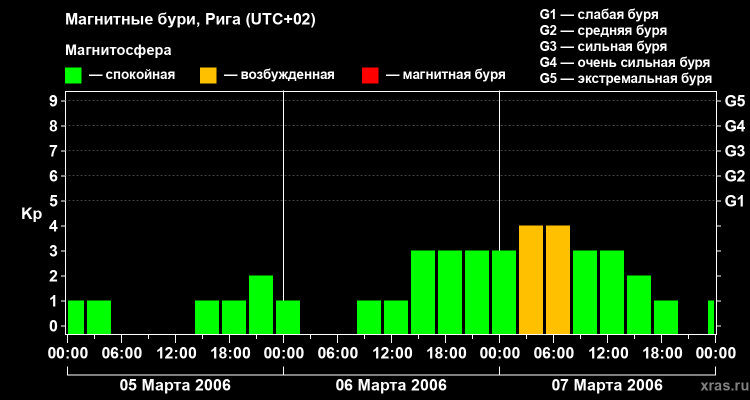 Изменения геомагнитного индекса Kp