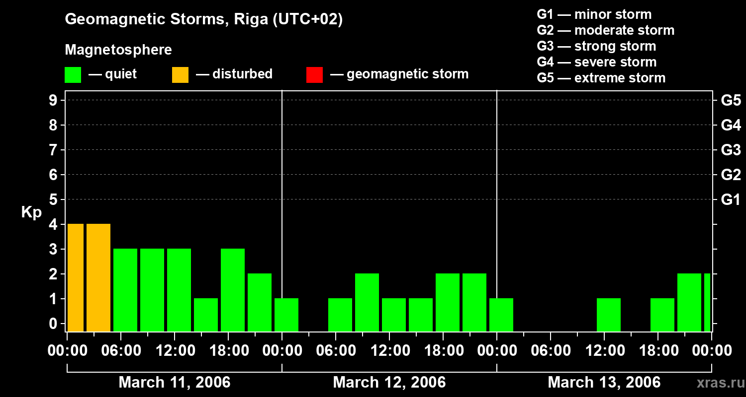 Changes in the geomagnetic index Kp