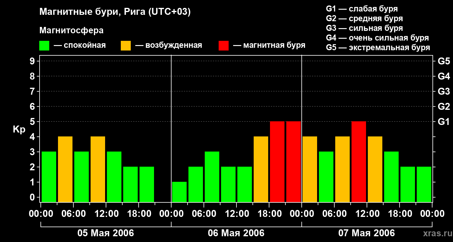 Изменения геомагнитного индекса Kp