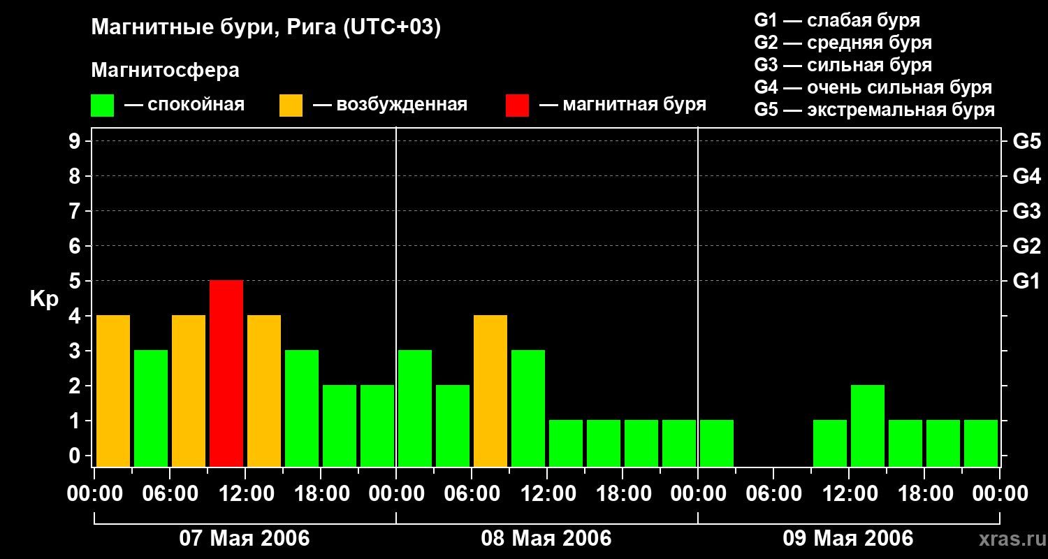 Изменения геомагнитного индекса Kp