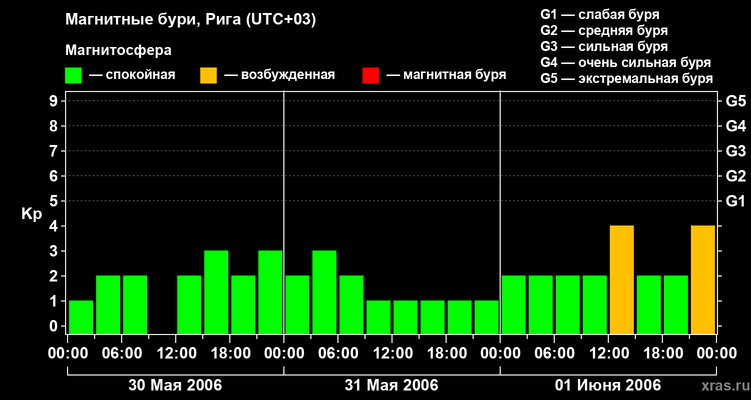 Изменения геомагнитного индекса Kp
